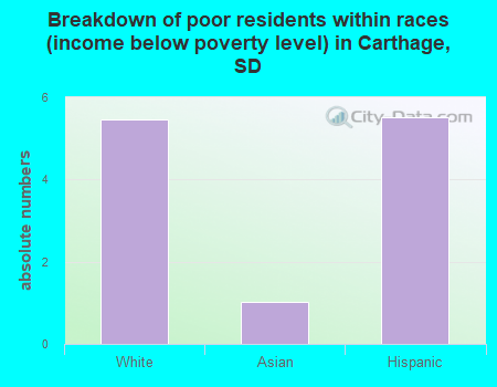 Breakdown of poor residents within races (income below poverty level) in Carthage, SD