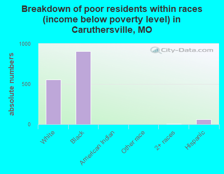 Breakdown of poor residents within races (income below poverty level) in Caruthersville, MO