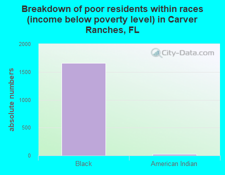 Breakdown of poor residents within races (income below poverty level) in Carver Ranches, FL