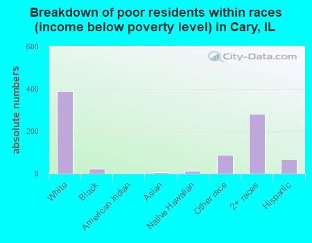 Breakdown of poor residents within races (income below poverty level) in Cary, IL