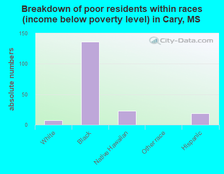 Breakdown of poor residents within races (income below poverty level) in Cary, MS