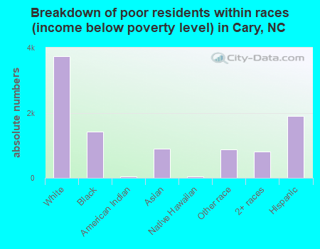 Breakdown of poor residents within races (income below poverty level) in Cary, NC