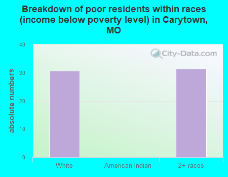 Breakdown of poor residents within races (income below poverty level) in Carytown, MO