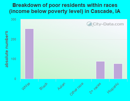 Breakdown of poor residents within races (income below poverty level) in Cascade, IA