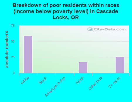 Breakdown of poor residents within races (income below poverty level) in Cascade Locks, OR
