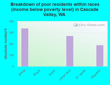 Breakdown of poor residents within races (income below poverty level) in Cascade Valley, WA