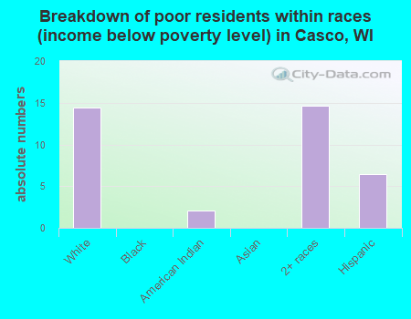 Breakdown of poor residents within races (income below poverty level) in Casco, WI