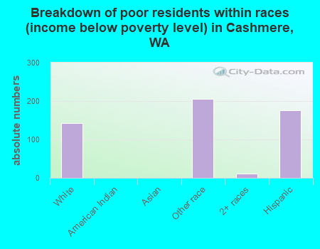 Breakdown of poor residents within races (income below poverty level) in Cashmere, WA