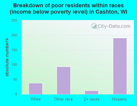 Breakdown of poor residents within races (income below poverty level) in Cashton, WI