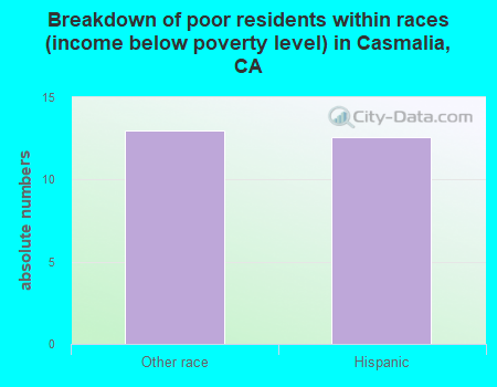 Breakdown of poor residents within races (income below poverty level) in Casmalia, CA
