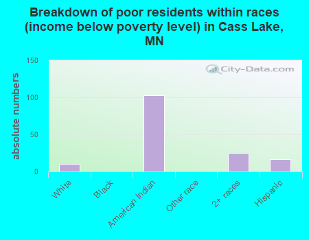 Breakdown of poor residents within races (income below poverty level) in Cass Lake, MN