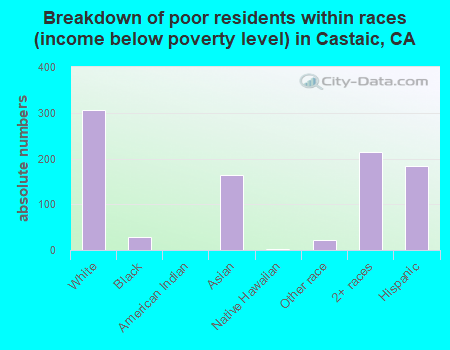 Breakdown of poor residents within races (income below poverty level) in Castaic, CA