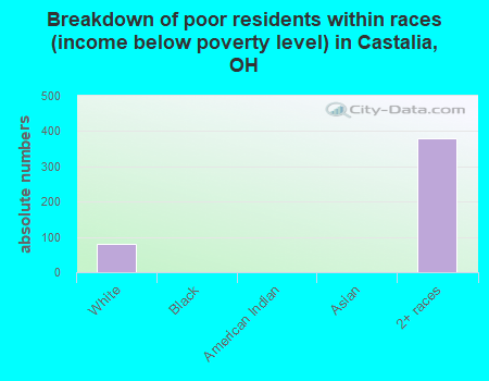 Breakdown of poor residents within races (income below poverty level) in Castalia, OH