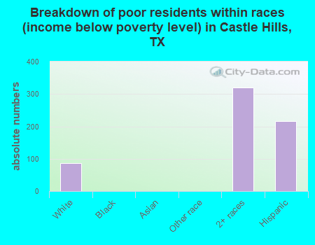 Breakdown of poor residents within races (income below poverty level) in Castle Hills, TX