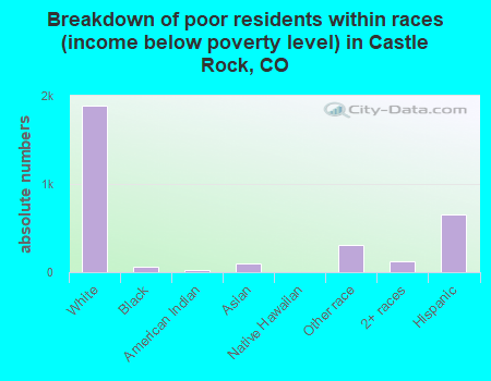 Breakdown of poor residents within races (income below poverty level) in Castle Rock, CO
