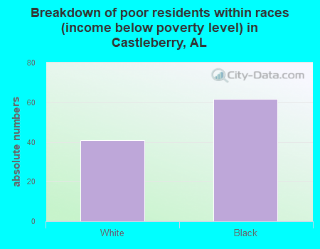 Breakdown of poor residents within races (income below poverty level) in Castleberry, AL