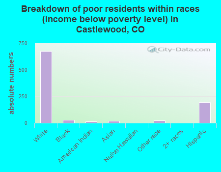 Breakdown of poor residents within races (income below poverty level) in Castlewood, CO