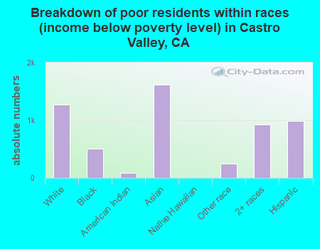Breakdown of poor residents within races (income below poverty level) in Castro Valley, CA