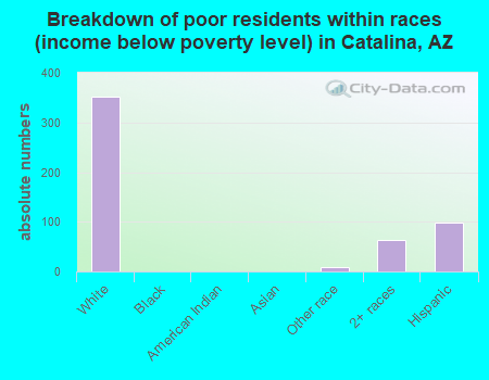 Breakdown of poor residents within races (income below poverty level) in Catalina, AZ