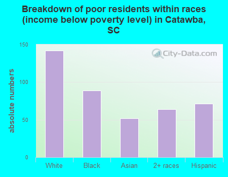 Breakdown of poor residents within races (income below poverty level) in Catawba, SC