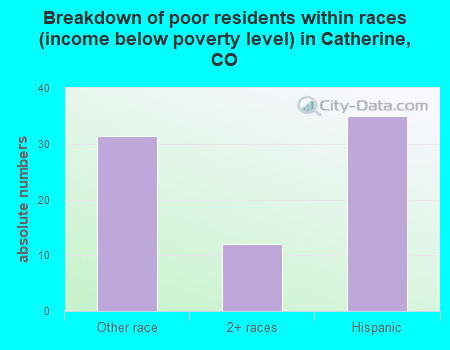 Breakdown of poor residents within races (income below poverty level) in Catherine, CO