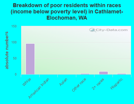 Breakdown of poor residents within races (income below poverty level) in Cathlamet-Elochoman, WA