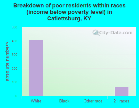 Breakdown of poor residents within races (income below poverty level) in Catlettsburg, KY