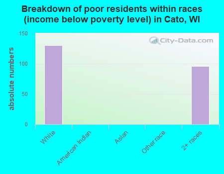 Breakdown of poor residents within races (income below poverty level) in Cato, WI