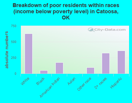 Breakdown of poor residents within races (income below poverty level) in Catoosa, OK