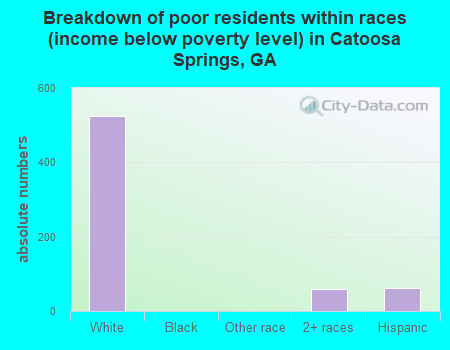 Breakdown of poor residents within races (income below poverty level) in Catoosa Springs, GA