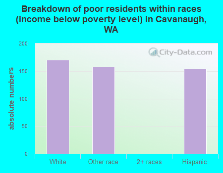 Breakdown of poor residents within races (income below poverty level) in Cavanaugh, WA