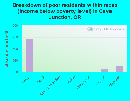 Breakdown of poor residents within races (income below poverty level) in Cave Junction, OR