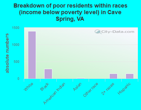 Breakdown of poor residents within races (income below poverty level) in Cave Spring, VA