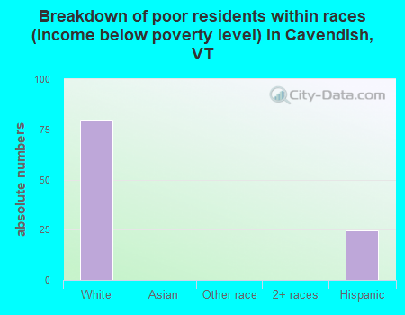 Breakdown of poor residents within races (income below poverty level) in Cavendish, VT