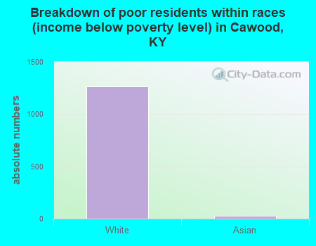 Breakdown of poor residents within races (income below poverty level) in Cawood, KY