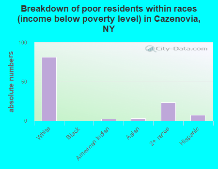 Breakdown of poor residents within races (income below poverty level) in Cazenovia, NY