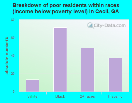 Breakdown of poor residents within races (income below poverty level) in Cecil, GA