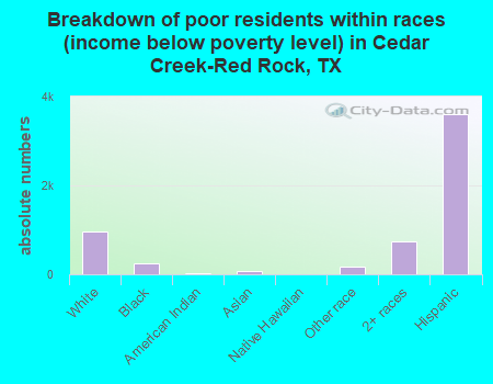 Breakdown of poor residents within races (income below poverty level) in Cedar Creek-Red Rock, TX