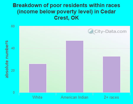 Breakdown of poor residents within races (income below poverty level) in Cedar Crest, OK