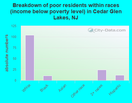 Breakdown of poor residents within races (income below poverty level) in Cedar Glen Lakes, NJ