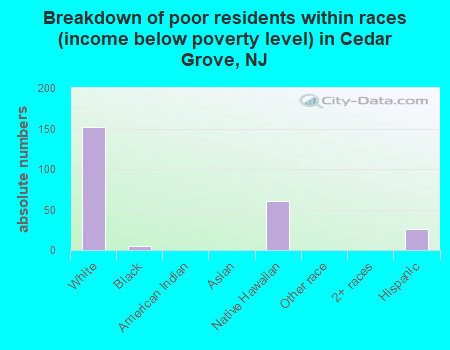 Breakdown of poor residents within races (income below poverty level) in Cedar Grove, NJ