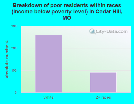 Breakdown of poor residents within races (income below poverty level) in Cedar Hill, MO