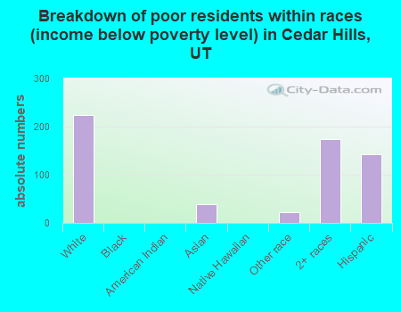 Breakdown of poor residents within races (income below poverty level) in Cedar Hills, UT