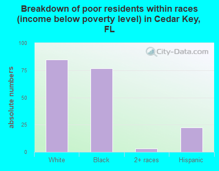 Breakdown of poor residents within races (income below poverty level) in Cedar Key, FL