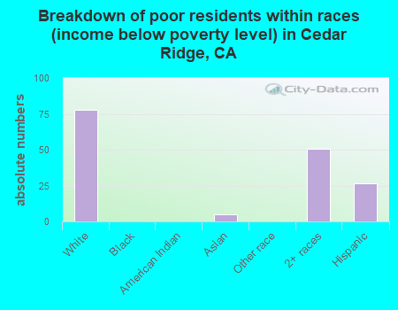 Breakdown of poor residents within races (income below poverty level) in Cedar Ridge, CA