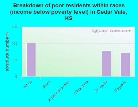 Breakdown of poor residents within races (income below poverty level) in Cedar Vale, KS