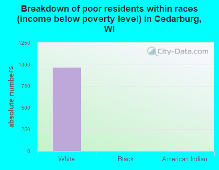 Breakdown of poor residents within races (income below poverty level) in Cedarburg, WI