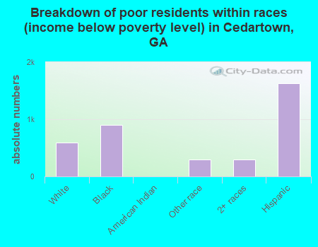 Breakdown of poor residents within races (income below poverty level) in Cedartown, GA