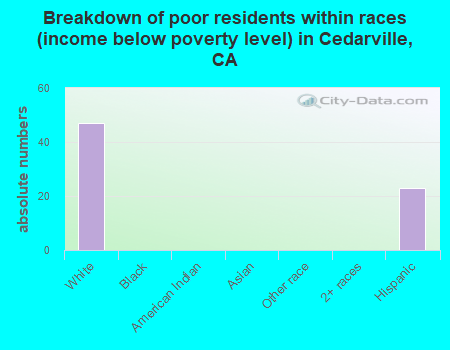 Breakdown of poor residents within races (income below poverty level) in Cedarville, CA