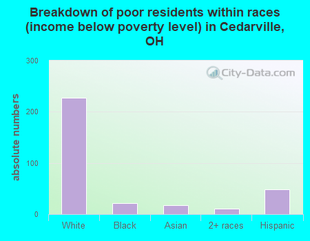 Breakdown of poor residents within races (income below poverty level) in Cedarville, OH